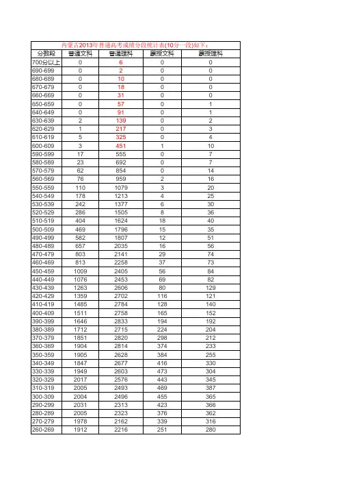 2013内蒙古高考分数段