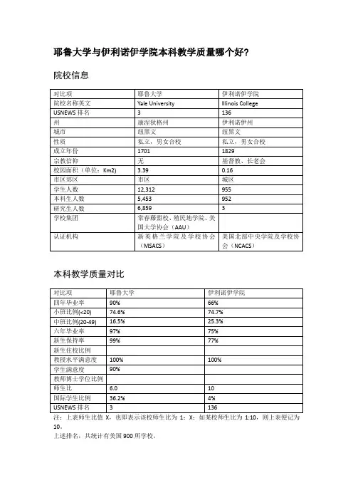 耶鲁大学与伊利诺伊学院本科教学质量对比