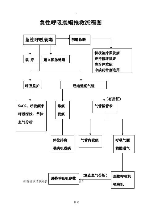 急性呼吸衰竭抢救流程图 2