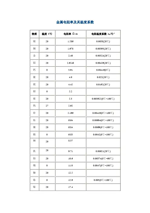 常用金属电阻率表