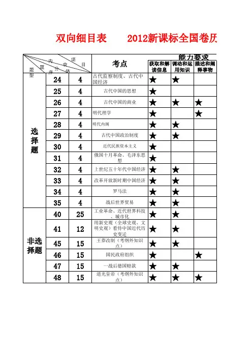 历史全国卷双向细目表(新课标 2012)