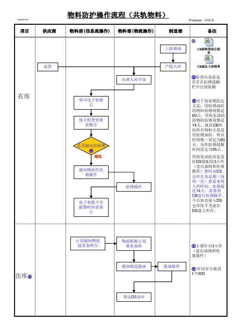 防锈操作流程