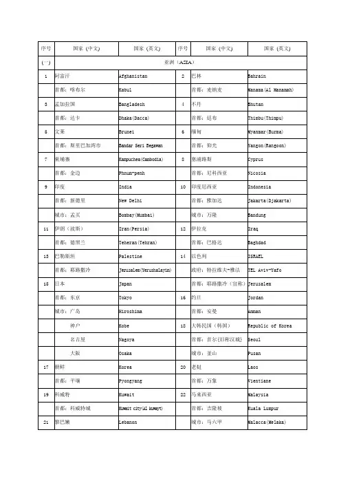 世界各国(地区)及其首都(首府)、主要城市名称(中英文对照)解读