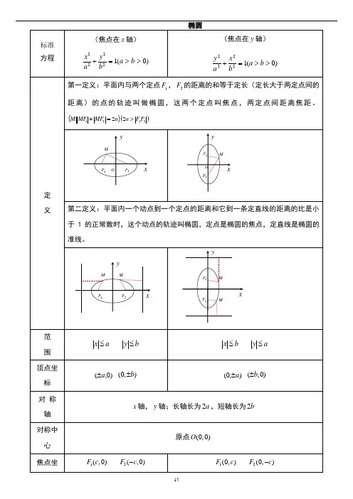 椭圆,双曲线,抛物线知识点