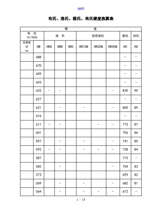 布氏、洛氏、维氏、肖氏硬度换算表