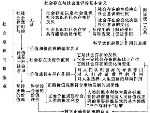 高二政治课件-社会存在与社会意识 最新