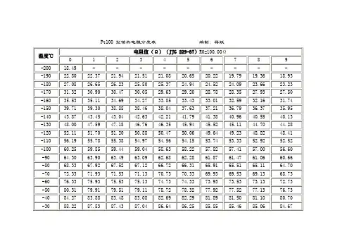 Pt100 型铂热电阻分度表