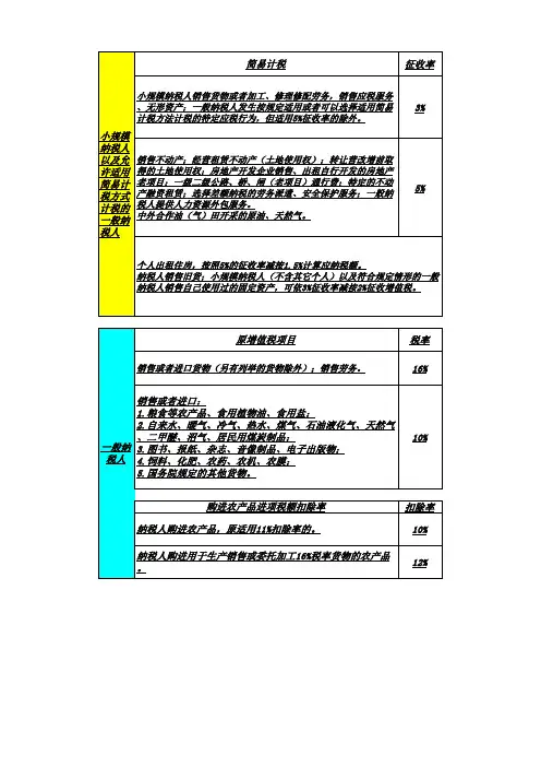 2019年5月1日后最新增值税税率表