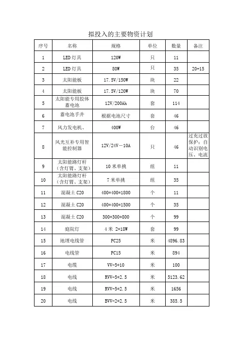 拟投入的主要物资、资金计划