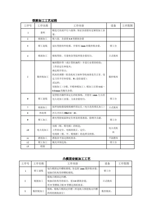 型腔加工工艺过程