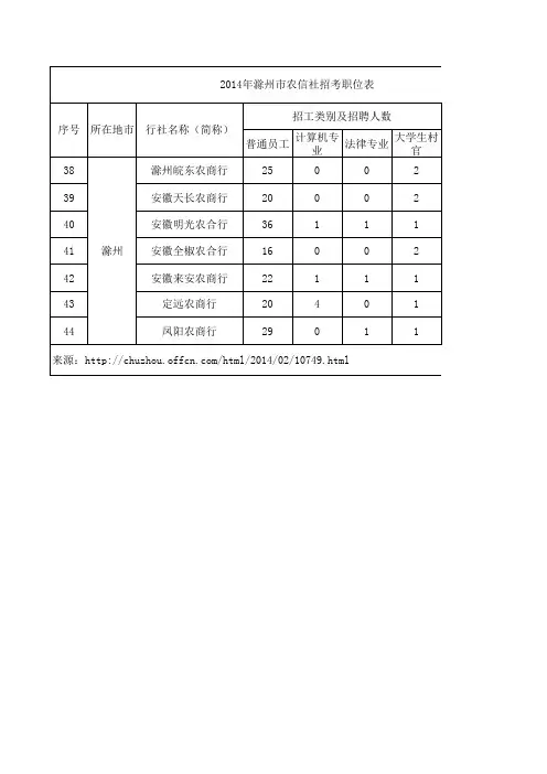 2014年滁州市农信社招考职位表187人
