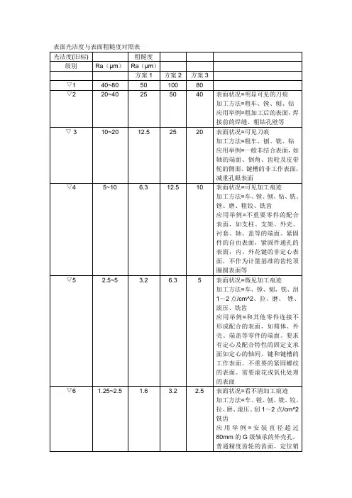 【2012年】表面光洁度与表面粗糙度对照表【最新经典版】