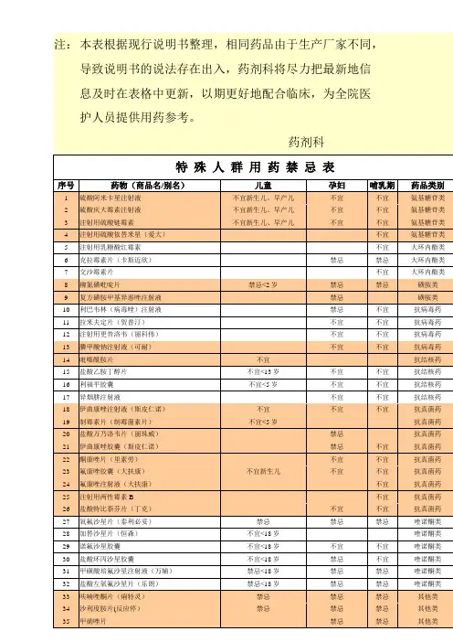 特 殊 人 群 用 药 禁 忌 表