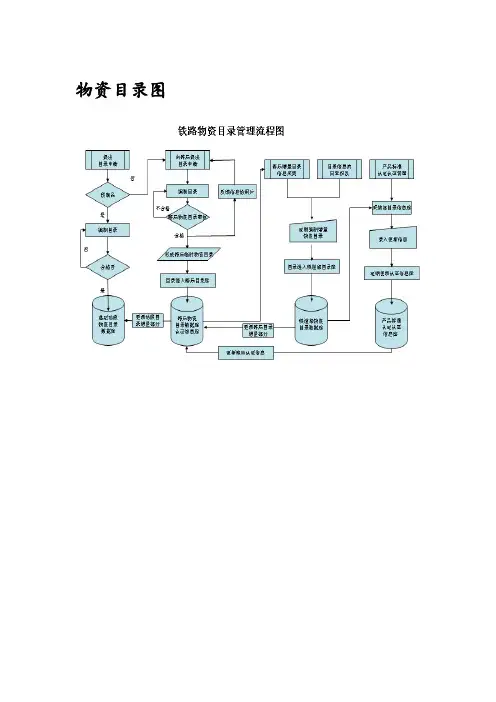 铁路物资管理信息系统_业务流程图