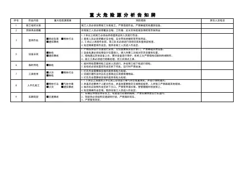 重大危险源分析告知牌