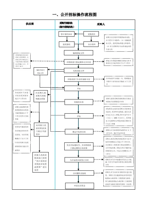 政府公开招标操作流程图等(6张整套)