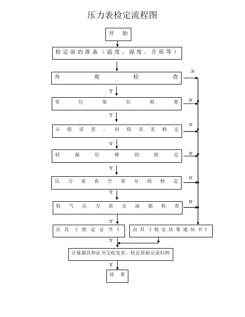 压力表检定流程图