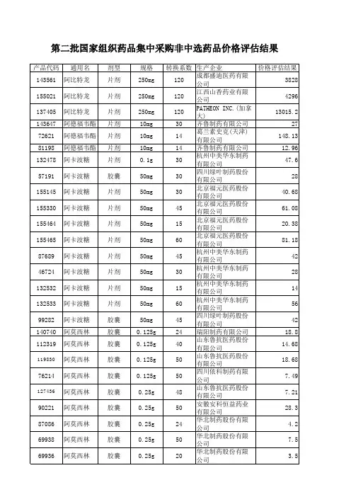 河南省第二批国家组织药品集中采购非中选药品价格评估结果
