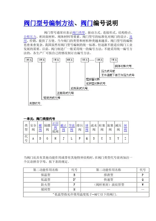 阀门型号编制方法、阀门编号说明 Word 文档