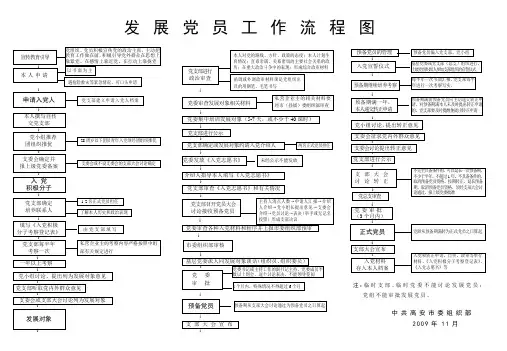 发展党员工作流程图