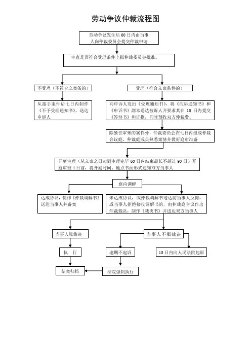 仲裁流程图