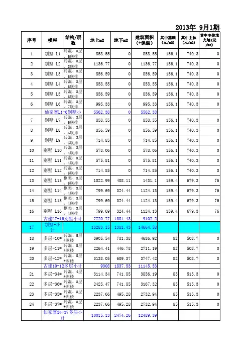 各业态指标对比表(zhongyao)