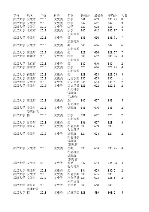 武汉大学近3年在全国各地区各专业分数录取线