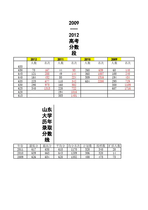 山东大学历年专业招生分数线及名次(针对山东考生)及分数线人数统计