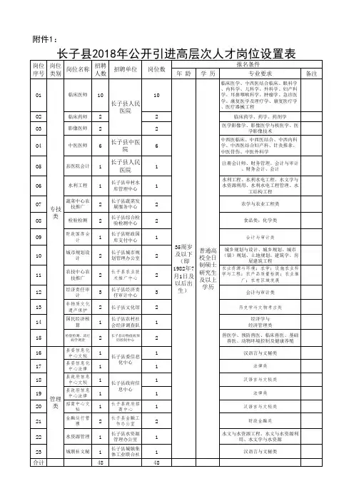 长子2018年公开引进高层次人才岗位设置表