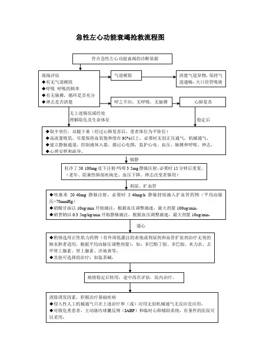 急性左心功能衰竭抢救流程图