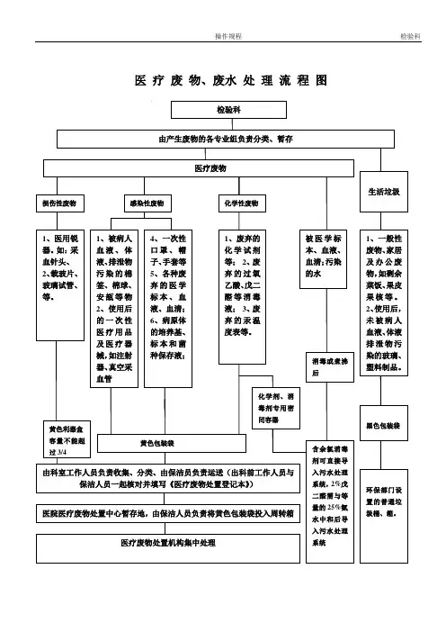 医疗废物处置流程图