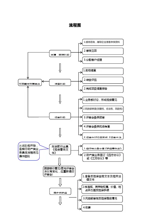 担保业务流程图