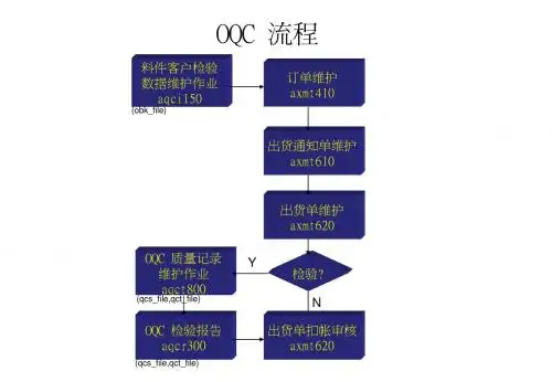 SAP-SAP资料:OQC 流程