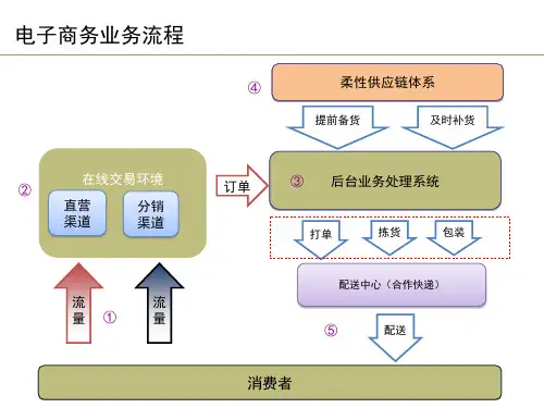 电商运营各岗位职责