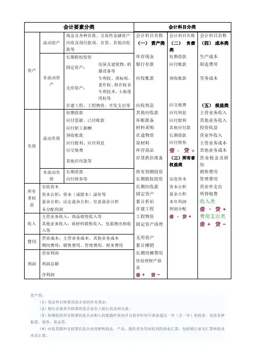 会计要素分类、会计科目分类明细表