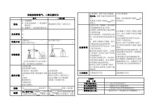 实验室制取氧气、二氧化碳对比