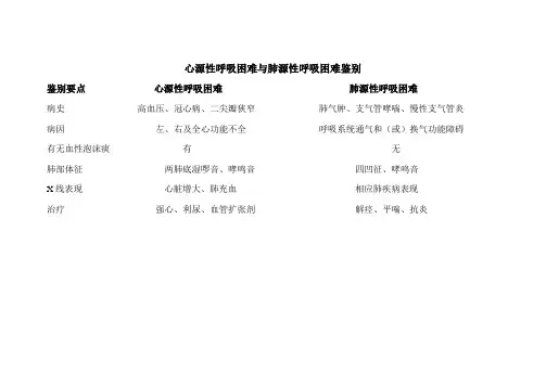 心源性呼吸困难与肺源性呼吸困难鉴别