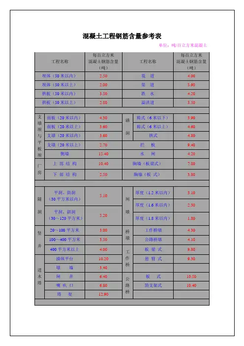 混凝土工程钢筋含量参考表.doc