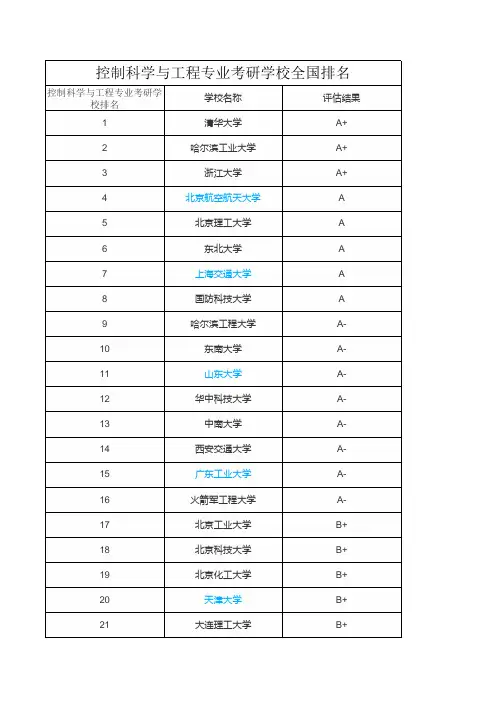 控制科学与工程专业考研学校全国排名