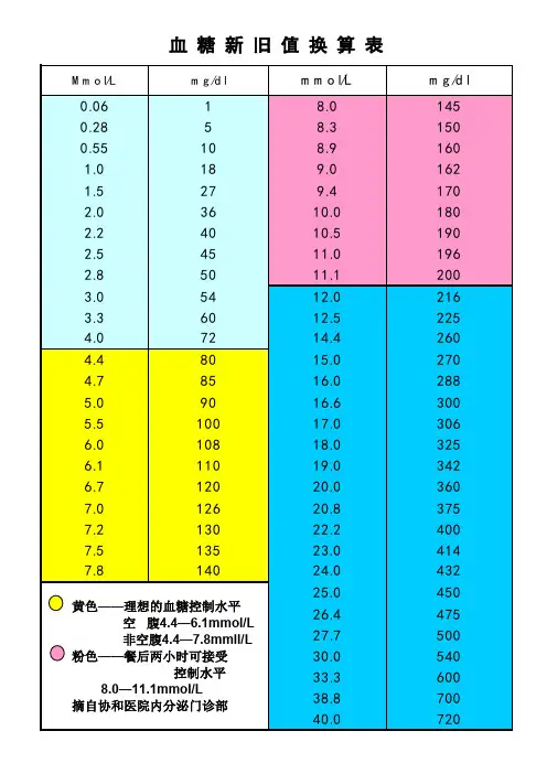 血糖新旧值换算表