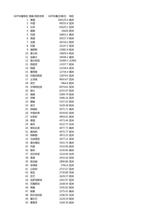 2014年世界各国GDP排名