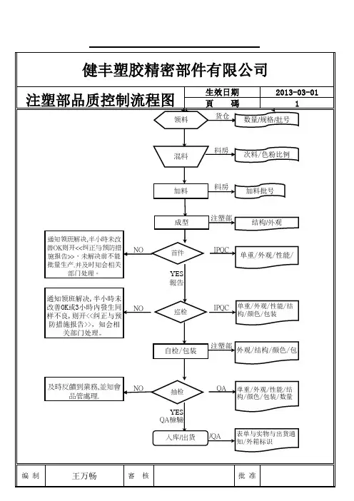 03-注塑部品质控制流程图