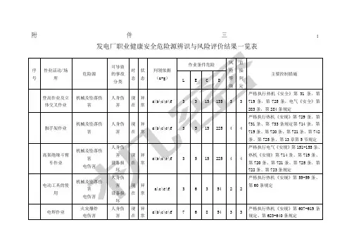 危险源辨识及风险评价清单