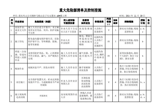 贵州重大危险源清单及控制措施