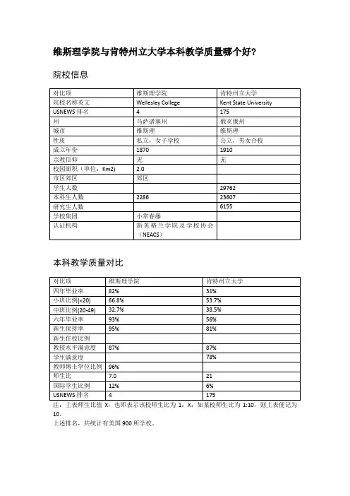 维斯理学院与肯特州立大学本科教学质量对比
