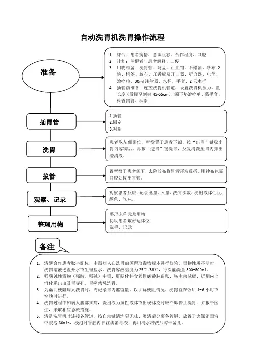 自动洗胃机操作流程