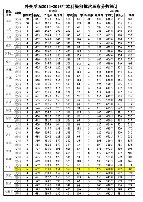 外交学院2015-2017分省录取情况