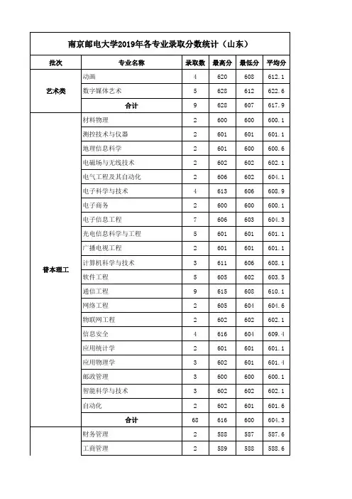 南京邮电大学2019专业线(分省)