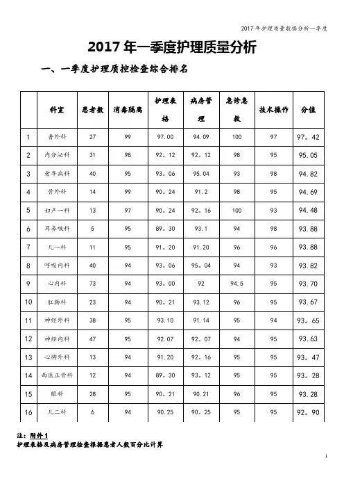 2017年护理质量数据分析一季度