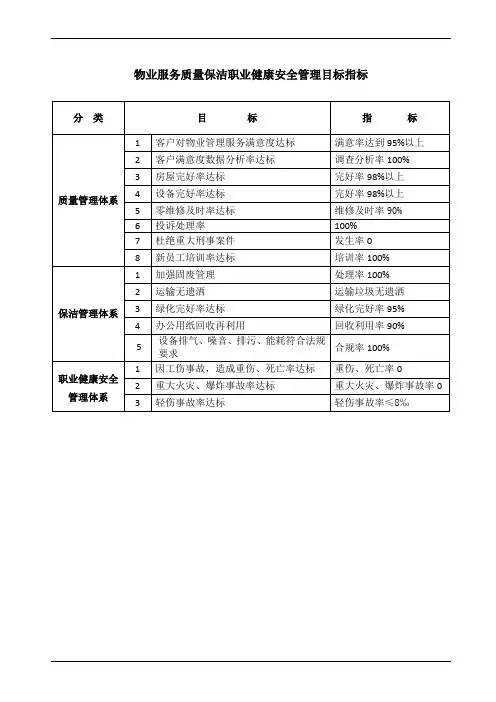 物业服务管理目标指标